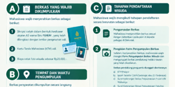 Pengumuman Pengumpulan Berkas Pendaftaran Wisuda November 2026 – FUHUM UIN Walisongo